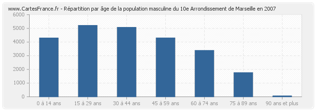 Répartition par âge de la population masculine du 10e Arrondissement de Marseille en 2007